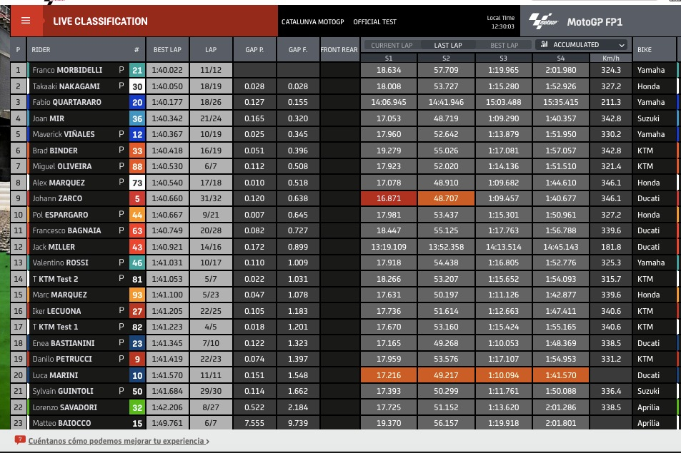 Hoja de tiempos a 5,30 horas del final de la jornada