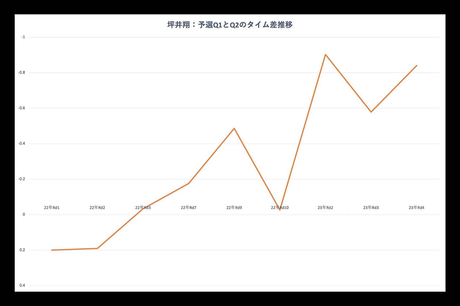 2022年〜現在にかけての、坪井のQ1→Q2タイム推移。Q2で足踏みしていた昨年と違い、今季は安定してタイムアップしている
