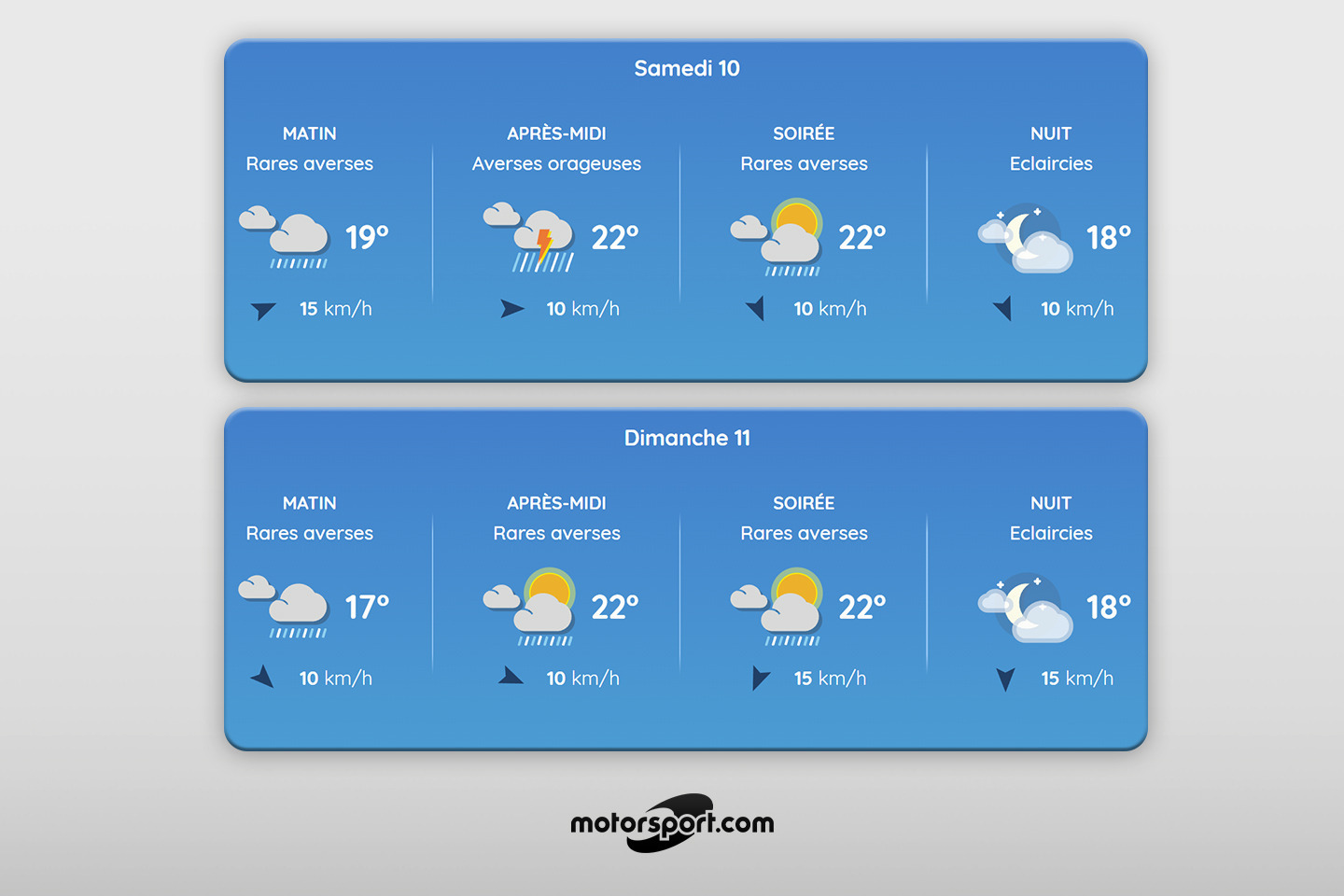 Les prévisions de Météo-France pour les 24 Heures du Mans.